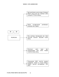 Share to twitter share to facebook share to pinterest. Sejarah Tingkatan 2 Bab 1