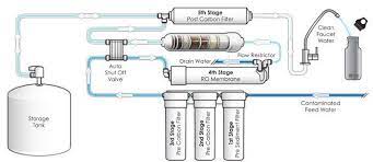 How To Purify Water For Drinking Learn 8 Proven Methods Water Purification System Reverse Osmosis System Water Purification