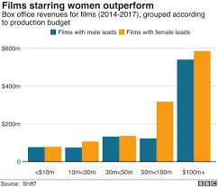 films with female stars earn more at the box office bbc news