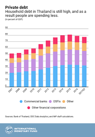 Thailands Economic Outlook In Six Charts