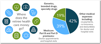 Of course, if you can afford to, a less expensive ppo or hmo. Funding A Health Savings Account As Part Of My Retirement Strategy Seeking Alpha