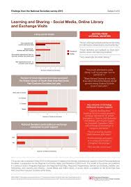 Chart 6 Learning And Sharing Social Media And Exchange