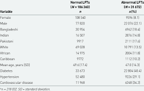 Liver function tests, or lfts, include tests that are routinely measured in all clinical laboratories. Demographic And Clinical Characteristics Of Tested Patients A With Download Table