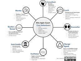 Image Result For Agile Structure Agile Project Management Agile Software Development Agile Development