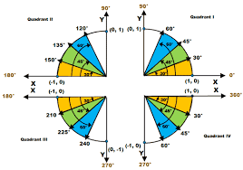 The unit circle is divided into four quadrants. Trigonometry Snow Mountain