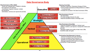 Data Governance Body With Roles And Details Data Information Governance Data Science