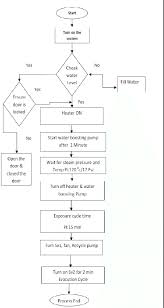 process flow chart for high speed steam sterilizer