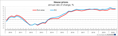 Will house prices fall in 2021 ireland : Https Ec Europa Eu Eurostat Documents Portlet File Entry 2995521 2 14012021 Ap En Pdf B8d14d4c 2636 0a01 A56e 7d2030a95503