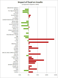 80 Most Popular Insulin Index Chart