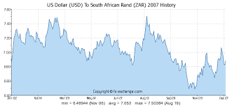 Us Dollar Usd To South African Rand Zar History Foreign