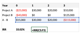 To calculate the irr, the same formula is used as the npv. Crossover Rate Formula Example Analysis Conclusion Calculator
