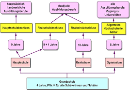 Dasselbe tun sie oder personen, die den teenager gut kennen. Das Schulsystem In Deutschland