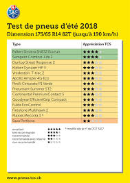 La marque allemande continental reçoit d'excellentes critiques à travers toute l'europe. Test Des Pneus Ete 2018 Quel Est Le Meilleur Pneu Pour Cet Ete