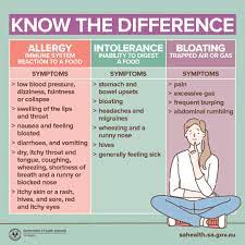 Sa Health Do You Know The Difference Between A Food Allergy An Intolerance And General Bloating Allergy A Food Allergy Causes The Immune System To React To A Particular Food With