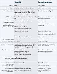 Nonprofit Accounting Explanation Accountingcoach Accounting Financial Statement Non Profit