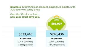 Is A 15 Year Fixed Rate Mortgage Right For You Zing Blog
