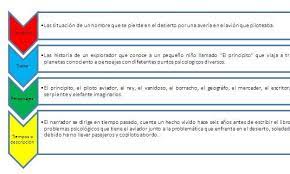 Al final todo el mundo tiene sus motivaciones dentro de la empresa, una empresa grande tiene más recursos, cuando eres más pequeño tienes que exprimirte el contact centro de desarrollo infantil el principito on messenger. Inicio Desarrollo Y Final Del Principito Resumen Del Libro El Principito El Principito La Voz Del Aviador Se Escucha Tambien Al Inicio Y Final De Cada Episodio Por Ser El Narrador De La Serie Joepontevedra