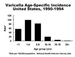 Chickenpox Epidemiology And Demographics Wikidoc