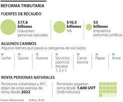 Esta es la dura reforma tributaria que nos espera en 2021. Video Gobierno Presenta Los 163 Articulos De La Reforma Tributaria Vanguardia Com