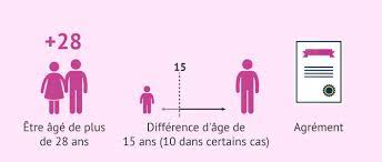 Évidemment, c'est en france que le délai pour adopter un enfant est le plus long. L Adoption Nationale En France Comment Cela Fonctionne