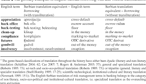 Translatero.com > indonesian english online translator. Translation In Developing An English Serbian Glossary Of Risk Management Terms In Banking Udc 811 111 276 Semantic Scholar