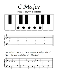 Basic Overview C Major Five Finger Pattern Piano Worksheets Printable Sheet Music Piano Teaching