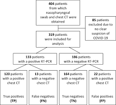 Bilimsel açıklaması bu şekilde olsa da ayrıntılı detayları haberimizde hazırladık. Chest Ct For Triage During Covid 19 On The Emergency Department Myth Or Truth Springerlink