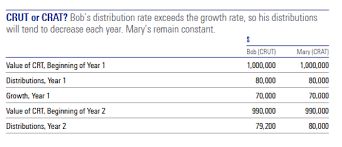 A charitable remainder annuity trust (crat) pays out the same dollar amount each year, so the lead beneficiaries will receive the same amount no matter if the trust value increases or decreases. When To Use Charitable Remainder Trusts Morningstar