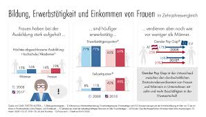 Weitere ideen zu frauentag, frau, weltfrauentag. Gender Statistik