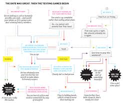 Chart Dating In The Texting Era Time Com