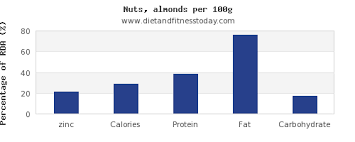Zinc In Almonds Per 100g Diet And Fitness Today