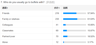 An analysis of the viability of the Buffet restaurants' model ...