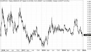 Use our practical currency converter for conversions between euros and. Prognozy Dla Euro Na 2020 Rok Notowania Eur Pln Znajduja Sie Najnizej Od 2018 Roku
