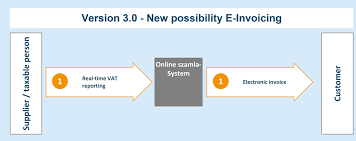 Számla nyomtatása, borítékolása és postára adása a partnered számára kényelmesen. Hungary E Invoicing Update Nav Changes Effective 2021