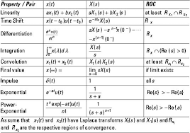 Laplace In S Domain Laplace Transform Mathematics Unit