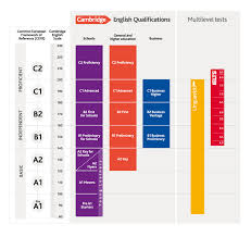 Cambridge English Scale For Teachers Cambridge English