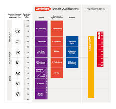 cambridge english scale for teachers cambridge english