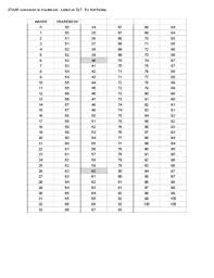 Scale and origin most often, when we use a coordinate graph , each mark on the axis represents one unit, and we place the origin—the point ( 0 , 0 ) —at the center. Biology Staar Test Conversion Chart By Coach B S Store Tpt