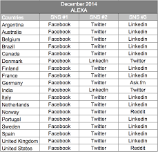 You can use it to find places of interest, restaurants, events, and other nearby locations. World Map Of Social Networks