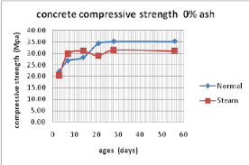Graph The Compressive Strength Of Concrete 10 Ash