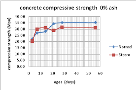 graph the compressive strength of concrete 10 ash