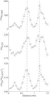 How does radioactive dating with isotopes of uranium and thorium provide an estimate of the beginning middle or end of the period of earth's formation? Rapid Uranium Series Age Screening Of Carbonates By Laser Ablation Mass Spectrometry Sciencedirect