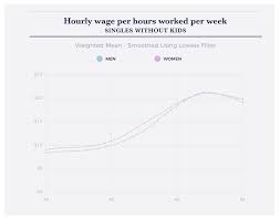 The Impact Of Parenthood On The Gender Wage Gap Interactive