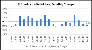 U S Dollar Resumes Loss As December Retail Sales Miss Estimates