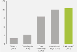 Pokemon Go Revenue Statistics All Figures Revealed