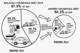 Malaysia households debt to gdp was 68.2 % in 2020. Can Malaysia S Household Debt At 87 9 In 2014 Be Reduced To 54 Rightways