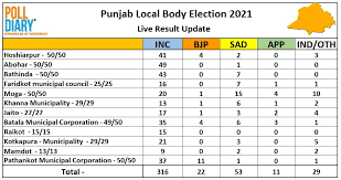 A legislative assembly election was held in the indian state of punjab on 4 february 2017 to elect the 117 members of the punjab legislative assembly. Poll Diary On Twitter Punjab Local Body Election 2021 Live Result Update Punjabmunicipalelection2021 Punjabmunicipalbodypolls2021 Punjablocalbodyelections Manaman Chhina Bjp4punjab Msbadal Diveshspeaks Jatingandhi Https T Co Kqvtfzbubi