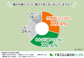 在宅介護できないと半数以上の方が回答 親に老人ホームを勧めるタイミングや不安に感じることとは ひまわりライフサービス株式会社のプレスリリース