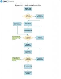 flow chart solved examples problem iso 9001 flowchart basics