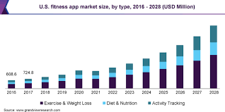Zip codes, counties, businesses, houses, weather forecasts Fitness App Market Size Share Growth Report 2021 2028